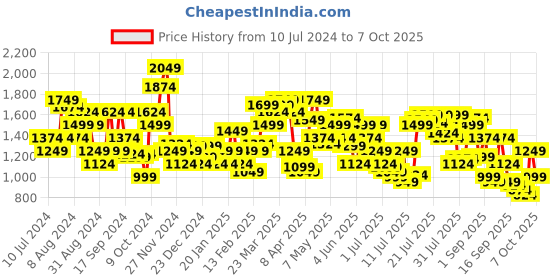 myntra.com Pepe Jeans Men Mid Rise Joggers pepe jeans Price History Graph from 10 Jul 2024 to 4 Oct 2025