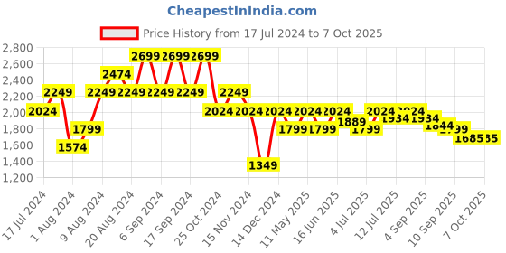myntra.com Pepe Jeans Men Mid-Rise Light Fade Clean Look Stretchable Jeans pepe jeans Price History Graph from 17 Jul 2024 to 4 Oct 2025