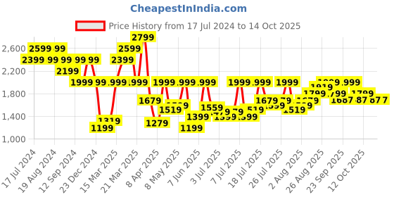 myntra.com Pepe Jeans Men Mid Rise Light Fade Stretchable Jeans pepe jeans Price History Graph from 17 Jul 2024 to 14 Oct 2025