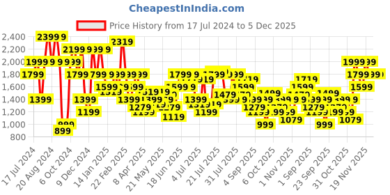myntra.com Pepe Jeans Men Mid-Rise Low Distress Dark Shade Stretchable Jeans pepe jeans Price History Graph from 17 Jul 2024 to 5 Dec 2025