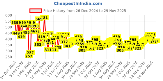 myntra.com Pepe Jeans Men Mid Rise Printed Trunk PPT03-01N-GRY pepe jeans Price History Graph from 26 Dec 2024 to 28 Nov 2025