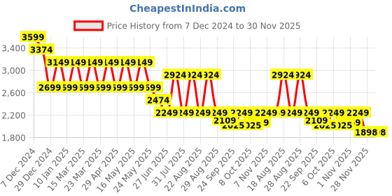myntra.com Pepe Jeans Men Mid-Rise Regular Fit Light Fade Stretchable Jeans pepe jeans Price History Graph from 7 Dec 2024 to 29 Nov 2025
