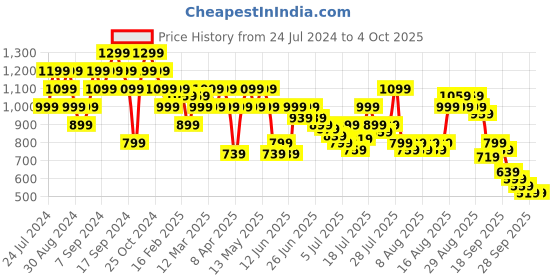 myntra.com Pepe Jeans Men Mid-Rise Regular Fit Shorts pepe jeans Price History Graph from 24 Jul 2024 to 4 Oct 2025