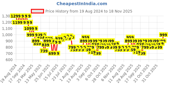 myntra.com Pepe Jeans Men Mid-Rise Regular Fit Shorts pepe jeans Price History Graph from 19 Aug 2024 to 18 Nov 2025