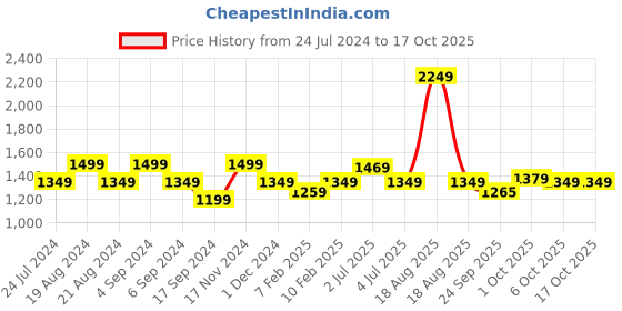myntra.com Pepe Jeans Men Mid-Rise Regular Shorts pepe jeans Price History Graph from 24 Jul 2024 to 15 Oct 2025
