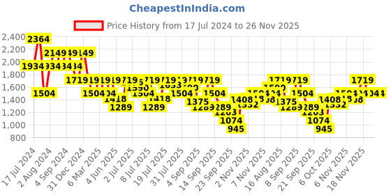 myntra.com Pepe Jeans Men Mid-Rise Slim Fit Heavy Fade Jeans pepe jeans Price History Graph from 17 Jul 2024 to 25 Nov 2025