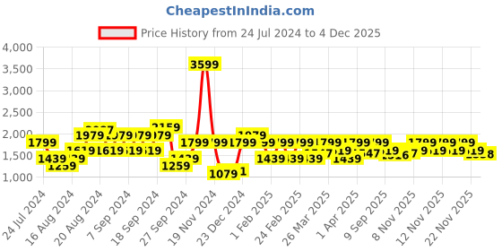 myntra.com Pepe Jeans Men Mid-Rise Slim Fit Light Fade Stretchable Jeans pepe jeans Price History Graph from 24 Jul 2024 to 4 Dec 2025