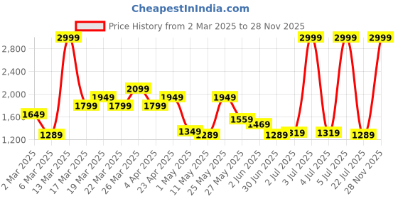 myntra.com Pepe Jeans Men Mid Rise Slim Fit Stretchable Jeans pepe jeans Price History Graph from 2 Mar 2025 to 28 Nov 2025