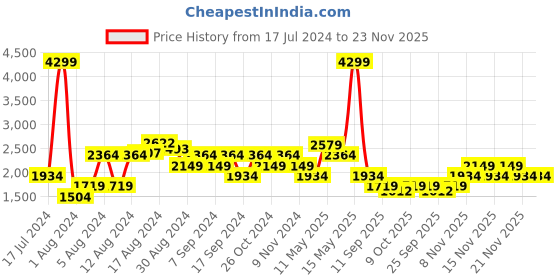 myntra.com Pepe Jeans Men Mid Rise Straight Fit Low Distress Heavy Fade Stretchable Jeans pepe jeans Price History Graph from 17 Jul 2024 to 23 Nov 2025