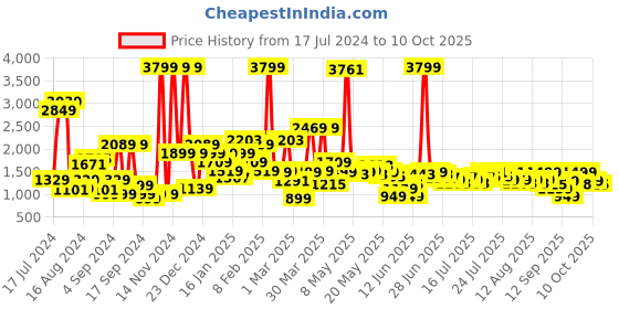 myntra.com Pepe Jeans Men Mid-Rise Vapour Slim Fit Heavy Fade Stretchable Jeans pepe jeans Price History Graph from 17 Jul 2024 to 4 Oct 2025