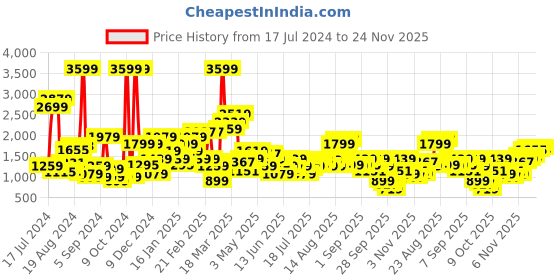 myntra.com Pepe Jeans Men Mid-Rise Vapour Slim Fit Heavy Fade Stretchable Jeans pepe jeans Price History Graph from 17 Jul 2024 to 24 Nov 2025
