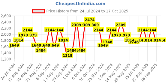 myntra.com Pepe Jeans Men Mid Rise Washed Denim Shorts pepe jeans Price History Graph from 24 Jul 2024 to 4 Oct 2025