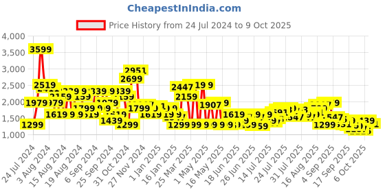 myntra.com Pepe Jeans Men Mid-Rise Washed Distressed Cotton Denim Shorts pepe jeans Price History Graph from 24 Jul 2024 to 4 Oct 2025