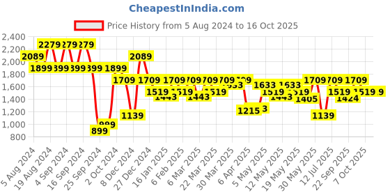 myntra.com Pepe Jeans Men Mid Rise Whiskers and Chevrons Stretchable Heavy Fade Jeans pepe jeans Price History Graph from 5 Aug 2024 to 16 Oct 2025