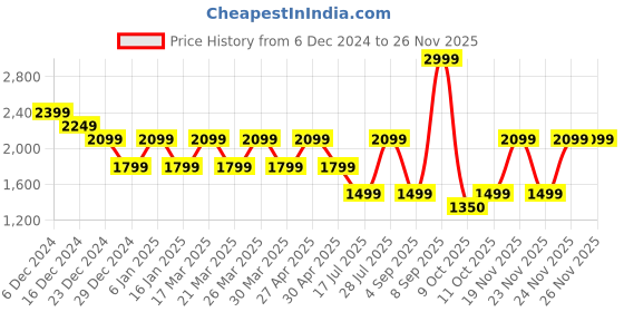 myntra.com Pepe Jeans Men Mid Waist Solid Trouser pepe jeans Price History Graph from 6 Dec 2024 to 24 Nov 2025