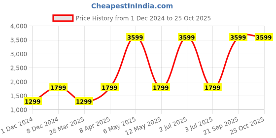 myntra.com Pepe Jeans Men Mid Waist Straight Leg Stretchable Jeans pepe jeans Price History Graph from 1 Dec 2024 to 25 Oct 2025