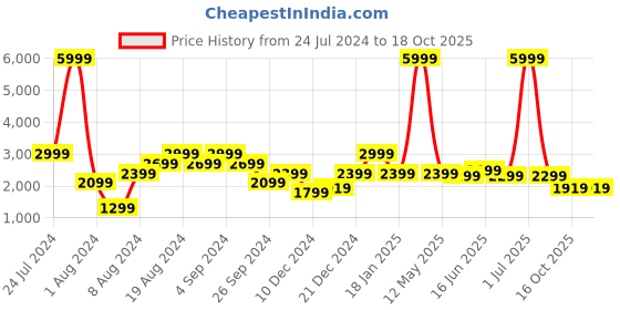 myntra.com Pepe Jeans Men Mildly Distressed Heavy Fade Jeans pepe jeans Price History Graph from 24 Jul 2024 to 18 Oct 2025