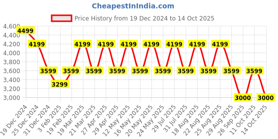 myntra.com Pepe Jeans Men Mock Collar Abstract Printed Casual Padded Jacket pepe jeans Price History Graph from 19 Dec 2024 to 11 Oct 2025