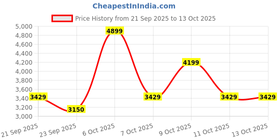 myntra.com Pepe Jeans Men Mock Collar Abstract Printed Casual Padded Jacket pepe jeans Price History Graph from 21 Sep 2025 to 13 Oct 2025