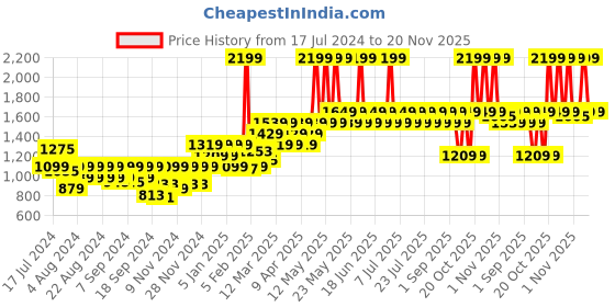 myntra.com Pepe Jeans Men Mock Collar Athleisure Tracksuits pepe jeans Price History Graph from 17 Jul 2024 to 20 Nov 2025