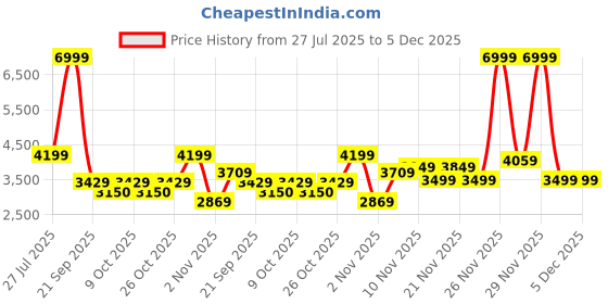 myntra.com Pepe Jeans Men Mock Collar Solid Casual Bomber Jacket pepe jeans Price History Graph from 27 Jul 2025 to 5 Dec 2025