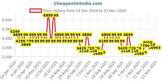 myntra.com Pepe Jeans Men Mock Collar Solid Casual Puffer Jacket pepe jeans Price History Graph from 14 Dec 2024 to 23 Nov 2025