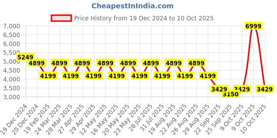 myntra.com Pepe Jeans Men Mock Collar Solid Casual Puffer Jacket pepe jeans Price History Graph from 19 Dec 2024 to 9 Oct 2025