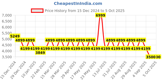 myntra.com Pepe Jeans Men Mock Collar Solid Casual Puffer Jacket pepe jeans Price History Graph from 15 Dec 2024 to 5 Oct 2025