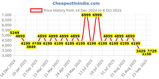 myntra.com Pepe Jeans Men Mock Collar Solid Casual Puffer Jacket pepe jeans Price History Graph from 14 Dec 2024 to 8 Oct 2025