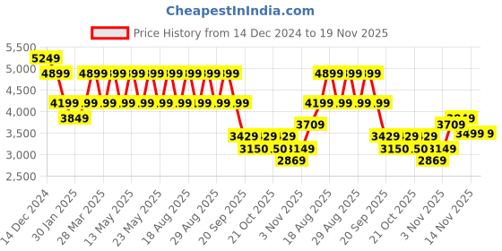 myntra.com Pepe Jeans Men Mock Collar Solid Casual Puffer Jacket pepe jeans Price History Graph from 14 Dec 2024 to 18 Nov 2025