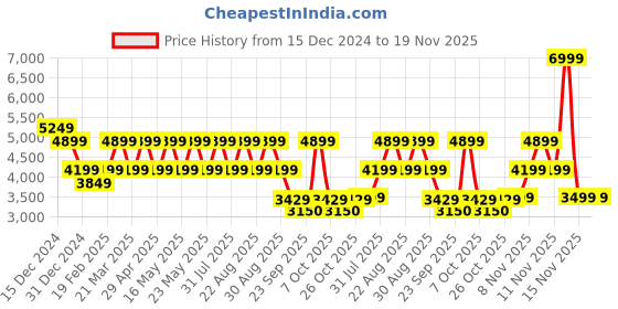 myntra.com Pepe Jeans Men Mock Collar Solid Casual Puffer Jacket pepe jeans Price History Graph from 15 Dec 2024 to 18 Nov 2025