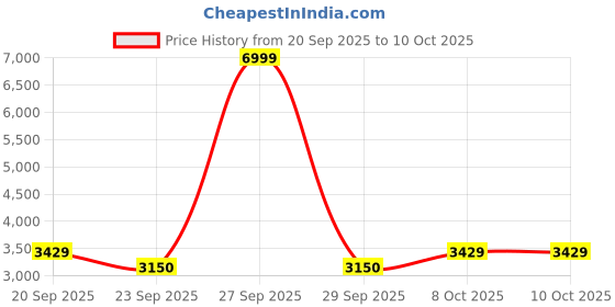 myntra.com Pepe Jeans Men Mock Collar Solid Casual Puffer Jacket pepe jeans Price History Graph from 20 Sep 2025 to 10 Oct 2025