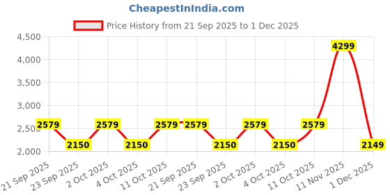 myntra.com Pepe Jeans Men Mock Collar Typography Printed Casual Bomber Jacket pepe jeans Price History Graph from 21 Sep 2025 to 1 Dec 2025