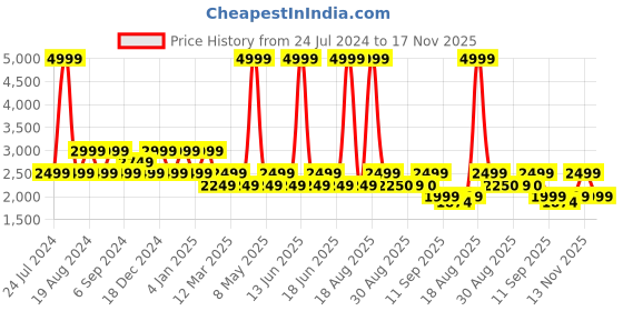 myntra.com Pepe Jeans Men Multicoloured Camouflage Lightweight Bomber Jacket pepe jeans Price History Graph from 24 Jul 2024 to 17 Nov 2025