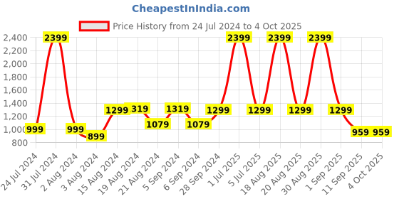 myntra.com Pepe Jeans Men Multicoloured Floral Opaque Printed Casual Shirt pepe jeans Price History Graph from 24 Jul 2024 to 4 Oct 2025