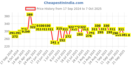 myntra.com Pepe Jeans Men Multicoloured Printed Trend Trunk 8904311304487 pepe jeans Price History Graph from 17 Sep 2024 to 4 Oct 2025