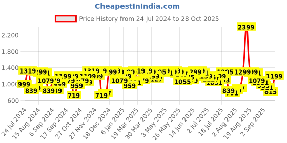 myntra.com Pepe Jeans Men Navy Blue and Red Tartan Checks Checked Casual Shirt pepe jeans Price History Graph from 24 Jul 2024 to 28 Oct 2025