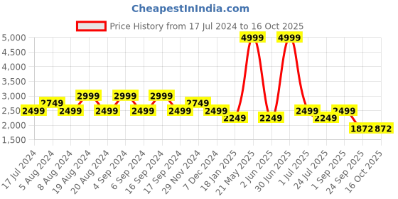myntra.com Pepe Jeans Men Navy Blue Bomber with Patchwork Jacket pepe jeans Price History Graph from 17 Jul 2024 to 16 Oct 2025