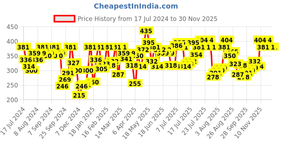 myntra.com Pepe Jeans Men Navy Blue Brief PPB01NAVY S pepe jeans Price History Graph from 17 Jul 2024 to 29 Nov 2025
