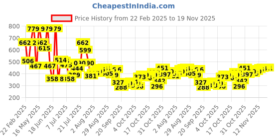 myntra.com Pepe Jeans Men Navy Blue Checked Printed Trunk BGT02-NAVY-S pepe jeans Price History Graph from 22 Feb 2025 to 19 Nov 2025