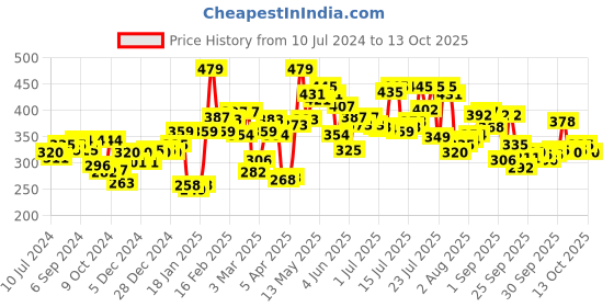 myntra.com Pepe Jeans Men Navy Blue Low-Rise Basic Briefs pepe jeans Price History Graph from 10 Jul 2024 to 13 Oct 2025
