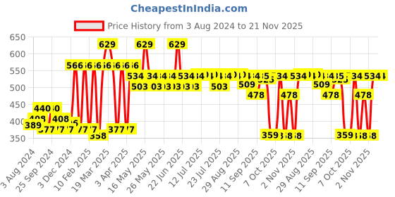 myntra.com Pepe Jeans Men Navy Blue Pack of 2 Solid Hipster Trunks 8904311301578 pepe jeans Price History Graph from 3 Aug 2024 to 20 Nov 2025