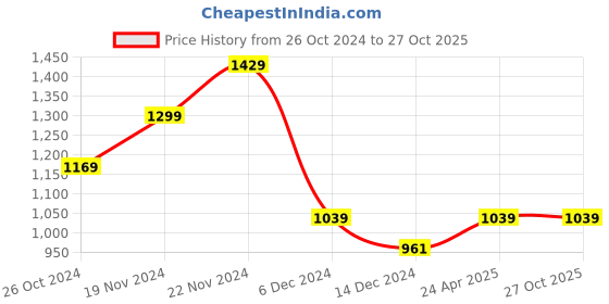 myntra.com Pepe Jeans Men Navy Blue Polo Collar Applique T-shirt pepe jeans Price History Graph from 26 Oct 2024 to 26 Oct 2025