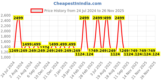 myntra.com Pepe Jeans Men Navy Blue Printed Sweatshirt pepe jeans Price History Graph from 24 Jul 2024 to 25 Nov 2025
