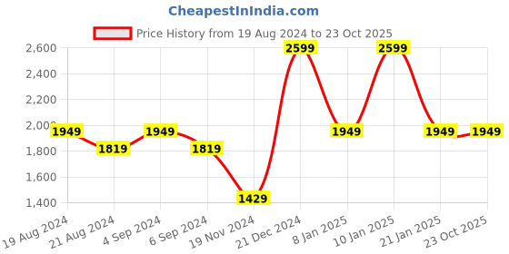 myntra.com Pepe Jeans Men Navy Blue Regular Fit Mid-Rise Clean Look Jeans pepe jeans Price History Graph from 19 Aug 2024 to 22 Oct 2025