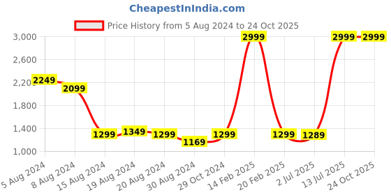 myntra.com Pepe Jeans Men Navy Blue Slim Fit Mid-Rise Clean Look Jeans pepe jeans Price History Graph from 5 Aug 2024 to 24 Oct 2025