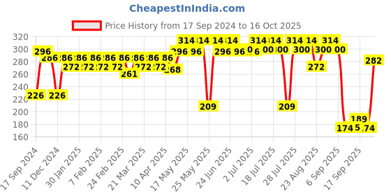 myntra.com Pepe Jeans Men Navy Blue Solid Basic Briefs pepe jeans Price History Graph from 17 Sep 2024 to 16 Oct 2025