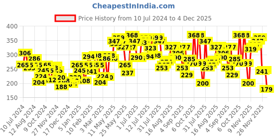 myntra.com Pepe Jeans Men Navy Blue Solid Basic Briefs 8904311302322 pepe jeans Price History Graph from 10 Jul 2024 to 4 Dec 2025