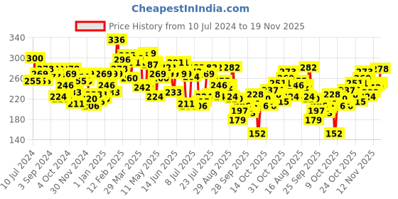 myntra.com Pepe Jeans Men Navy Blue Solid Cotton Basic Briefs OPB07NAVY-1S pepe jeans Price History Graph from 10 Jul 2024 to 19 Nov 2025