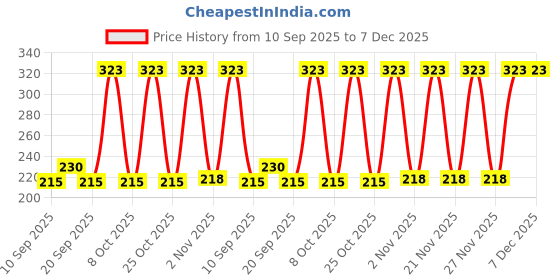 myntra.com Pepe Jeans Men Navy Blue Solid Cotton Briefs OPB01NAVYXL pepe jeans Price History Graph from 10 Sep 2025 to 6 Dec 2025